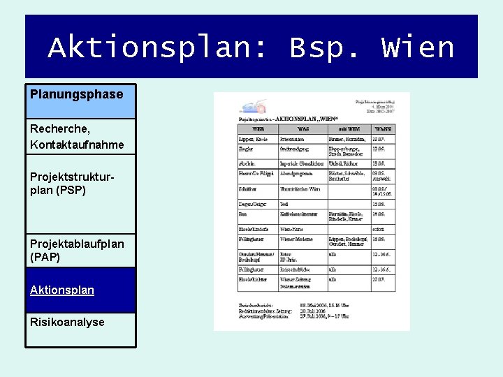 Aktionsplan: Bsp. Wien Planungsphase Recherche, Kontaktaufnahme Projektstrukturplan (PSP) Projektablaufplan (PAP) Aktionsplan Risikoanalyse 