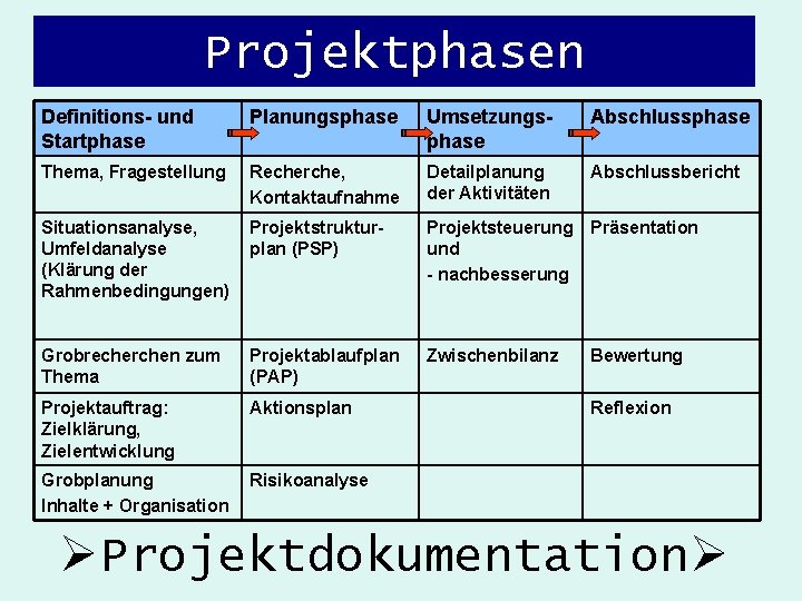 Projektphasen Definitions- und Startphase Planungsphase Umsetzungsphase Abschlussphase Thema, Fragestellung Recherche, Kontaktaufnahme Detailplanung der Aktivitäten