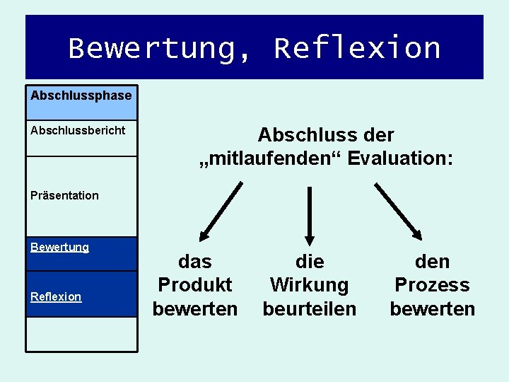 Bewertung, Reflexion Abschlussphase Abschlussbericht Abschluss der „mitlaufenden“ Evaluation: Präsentation Bewertung Reflexion das Produkt bewerten