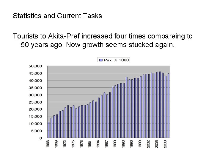 Statistics and Current Tasks Tourists to Akita-Pref increased four times compareing to 50 years