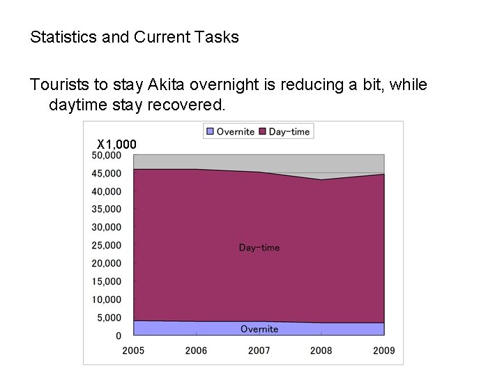 Statistics and Current Tasks Tourists to stay Akita overnight is reducing a bit, while