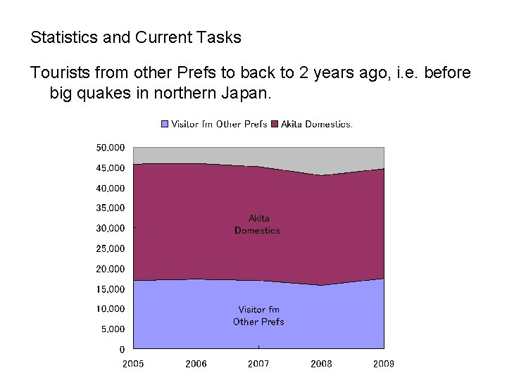 Statistics and Current Tasks Tourists from other Prefs to back to 2 years ago,