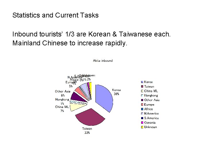 Statistics and Current Tasks Inbound tourists’ 1/3 are Korean & Taiwanese each. Mainland Chinese