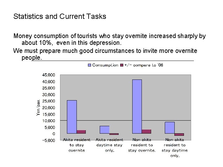 Statistics and Current Tasks Money consumption of tourists who stay overnite increased sharply by