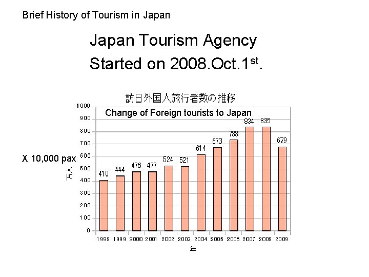Brief History of Tourism in Japan Tourism Agency Started on 2008. Oct. 1 st.