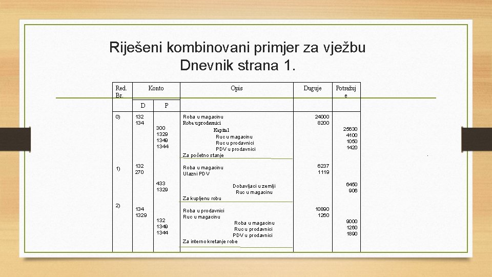 Riješeni kombinovani primjer za vježbu Dnevnik strana 1. Red. Br. Konto D 0) 132