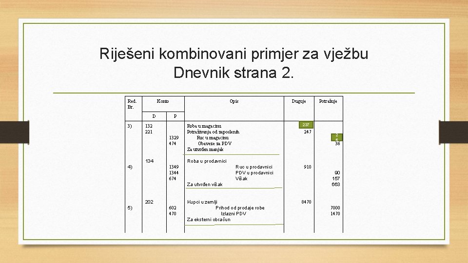 Riješeni kombinovani primjer za vježbu Dnevnik strana 2. Red. Br. Konto D 3) Opis