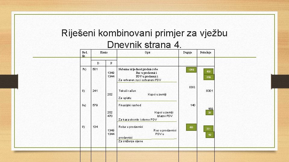 Riješeni kombinovani primjer za vježbu Dnevnik strana 4. Red. Br. Konto D 7 b)