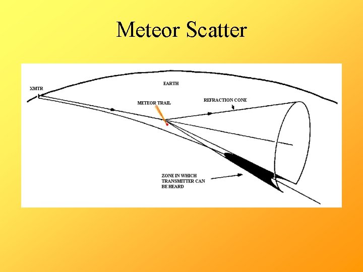 Meteor Scatter 