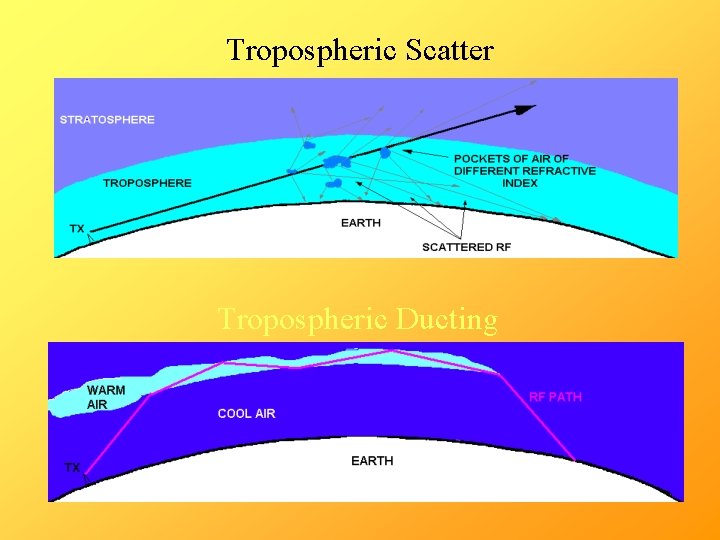 Tropospheric Scatter Tropospheric Ducting 