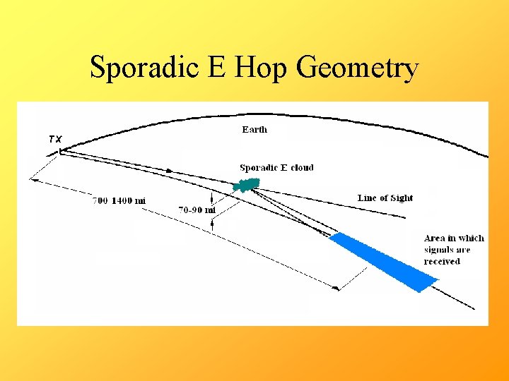 Sporadic E Hop Geometry 