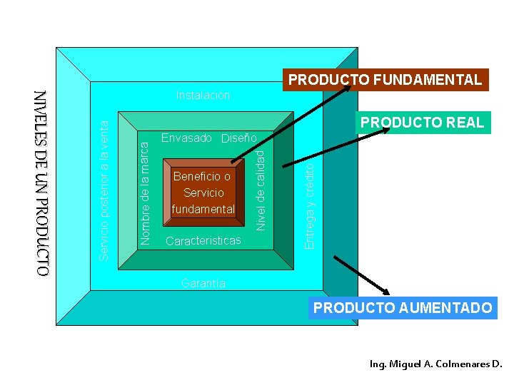 PRODUCTO FUNDAMENTAL PRODUCTO REAL Beneficio o Servicio fundamental Caracteristicas Entrega y crédito Envasado Diseño