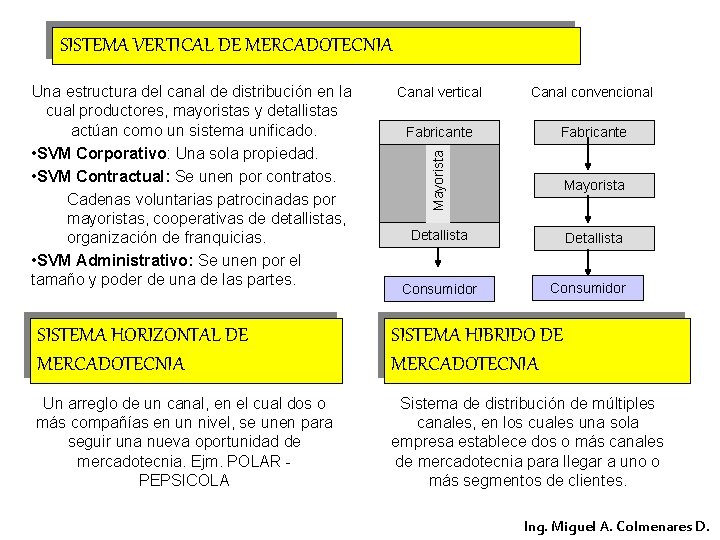 Una estructura del canal de distribución en la cual productores, mayoristas y detallistas actúan