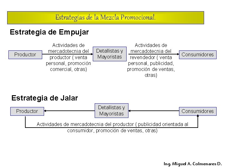 Estrategias de la Mezcla Promocional. Estrategia de Empujar Actividades de mercadotecnia del productor (