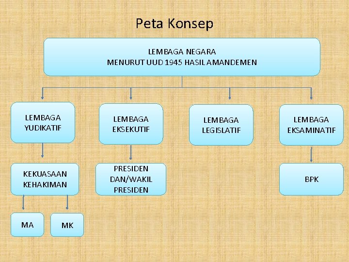 Peta Konsep LEMBAGA NEGARA MENURUT UUD 1945 HASIL AMANDEMEN LEMBAGA YUDIKATIF LEMBAGA EKSEKUTIF KEKUASAAN