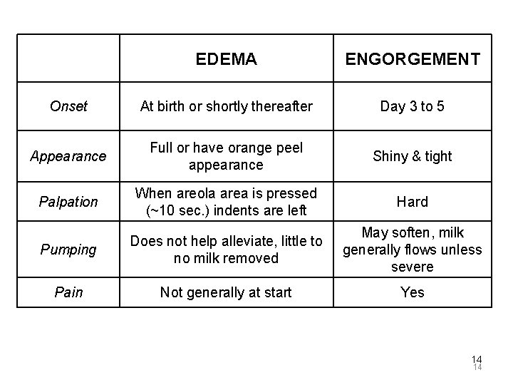 EDEMA ENGORGEMENT Onset At birth or shortly thereafter Day 3 to 5 Appearance Full