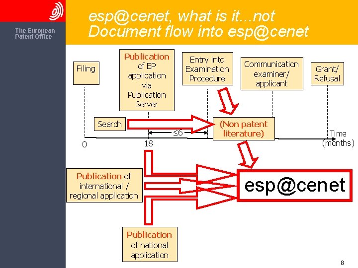 esp@cenet, what is it. . . not Document flow into esp@cenet The European Patent