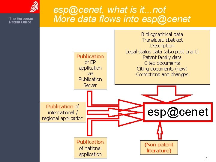 The European Patent Office esp@cenet, what is it. . . not More data flows