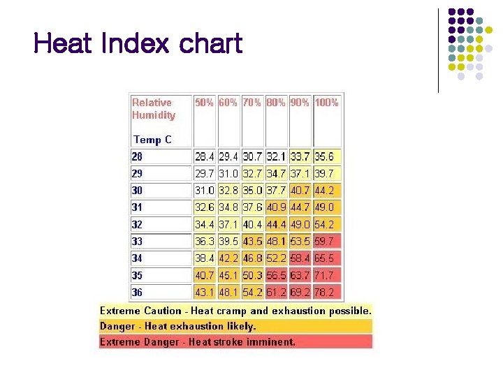 Heat Index chart 