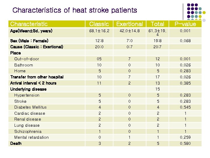 Characteristics of heat stroke patients Characteristic Classic Exertional Total P-value Age(Mean±Sd, years) 68. 1±