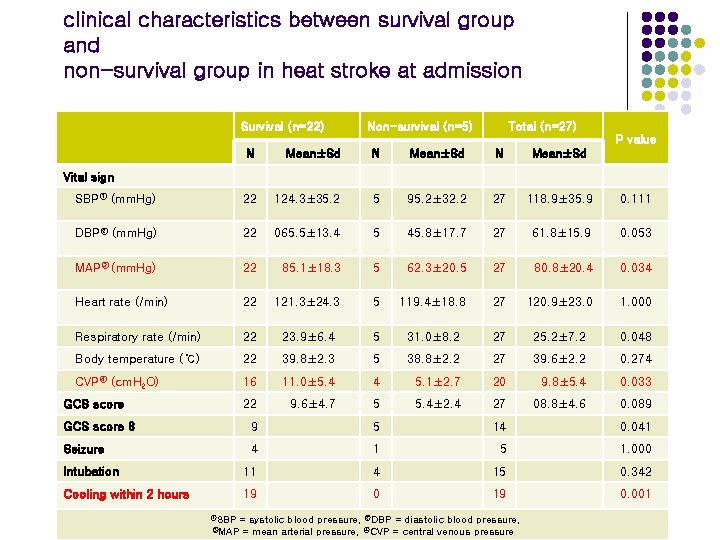 clinical characteristics between survival group and non-survival group in heat stroke at admission Survival