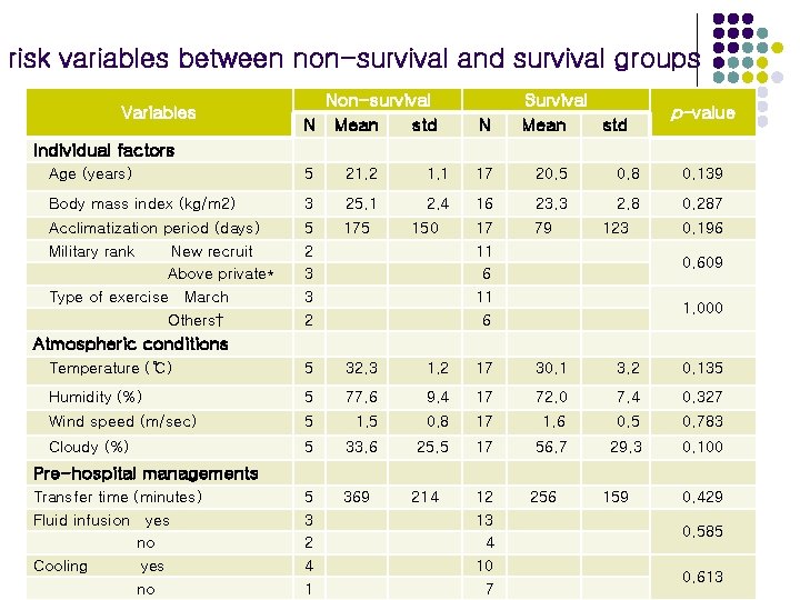 risk variables between non-survival and survival groups Non-survival N Mean std N Age (years)
