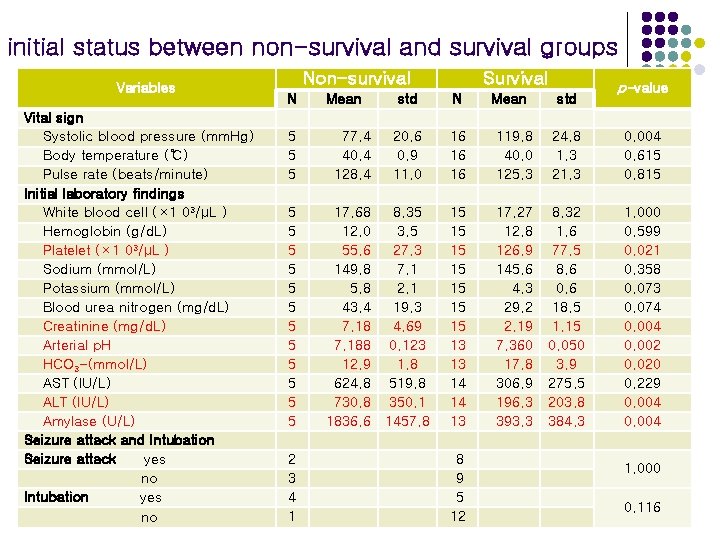 initial status between non-survival and survival groups Variables Vital sign Systolic blood pressure (mm.