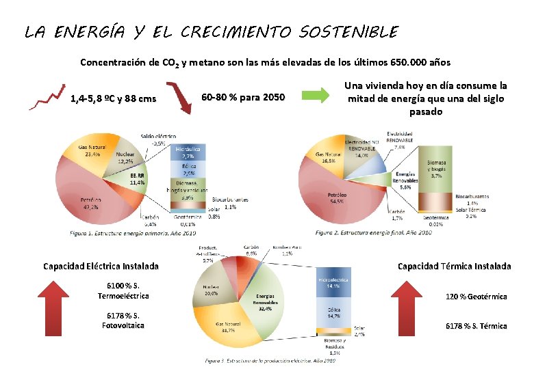 LA ENERGÍA Y EL CRECIMIENTO SOSTENIBLE Concentración de CO 2 y metano son las