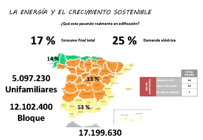 LA ENERGÍA Y EL CRECIMIENTO SOSTENIBLE ¿Qué esta pasando realmente en edificación? 17 %