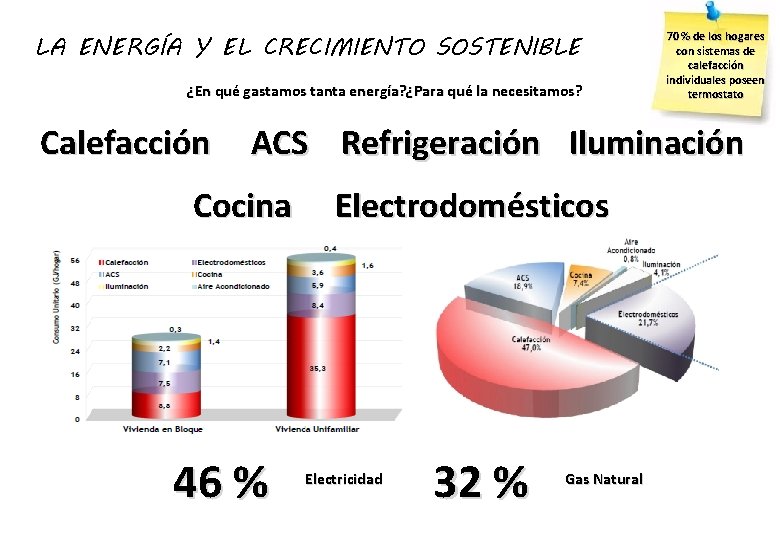 LA ENERGÍA Y EL CRECIMIENTO SOSTENIBLE ¿En qué gastamos tanta energía? ¿Para qué la