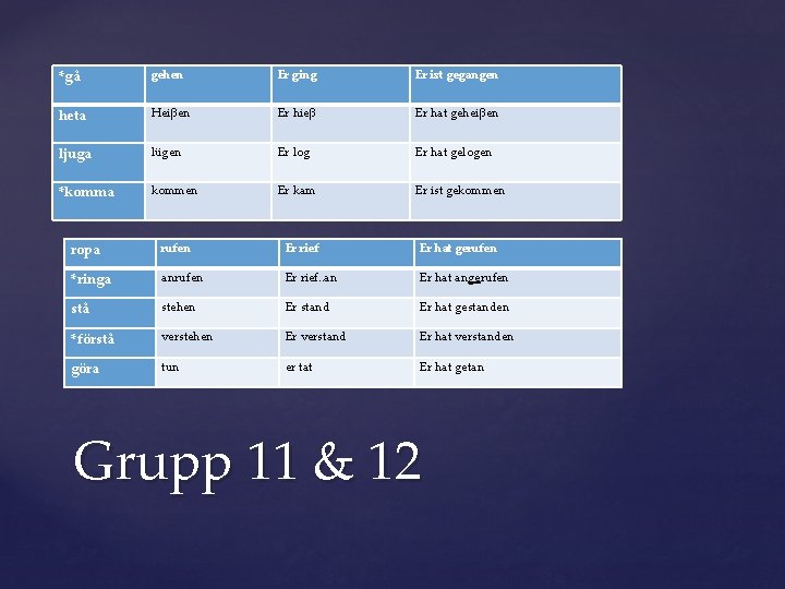 *gå gehen Er ging Er ist gegangen heta Heiβen Er hieβ Er hat geheiβen