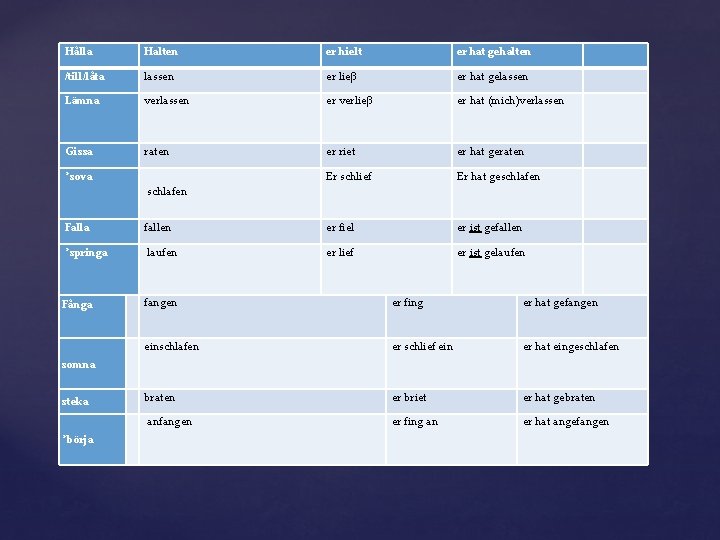 Hålla Halten er hielt er hat gehalten /till/låta lassen er lieβ er hat gelassen
