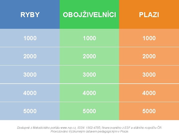 RYBY OBOJŽIVELNÍCI PLAZI 1000 2000 3000 4000 5000 Dostupné z Metodického portálu www. rvp.