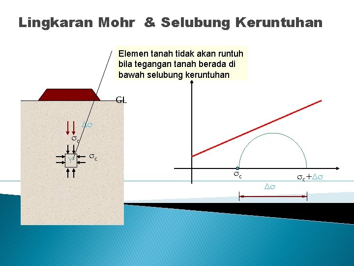 Lingkaran Mohr & Selubung Keruntuhan Elemen tanah tidak akan runtuh bila tegangan tanah berada