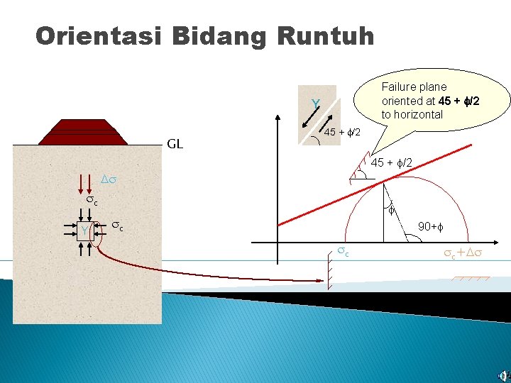 Orientasi Bidang Runtuh Failure plane oriented at 45 + /2 to horizontal Y GL