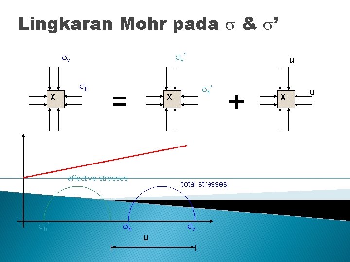 Lingkaran Mohr pada & ’ v ’ v h = X v ’ h