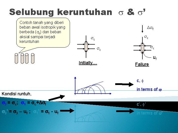 Selubung keruntuhan & ’ Contoh tanah yang diberi beban awal isotropik yang berbeda (