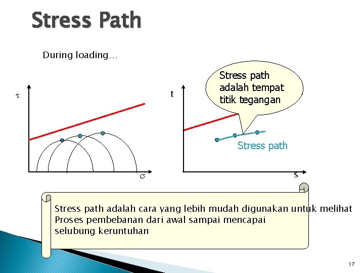 Stress Path During loading… t Stress path adalah tempat titik tegangan Stress path s