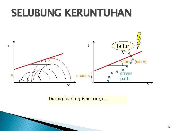 SELUBUNG KERUNTUHAN t failur e tan-1 (sin ) c c cos stress path s