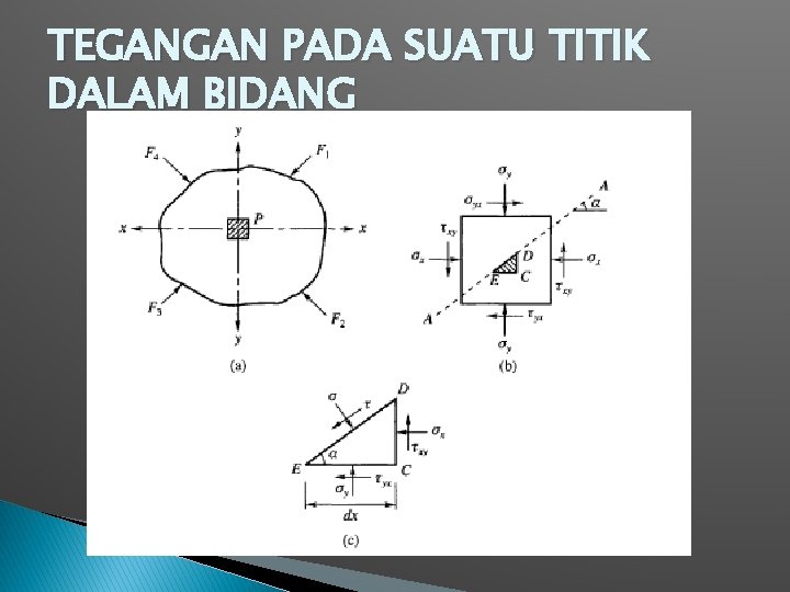 TEGANGAN PADA SUATU TITIK DALAM BIDANG 