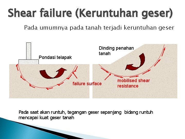 Shear failure (Keruntuhan geser) Pada umumnya pada tanah terjadi keruntuhan geser Pondasi telapak Dinding