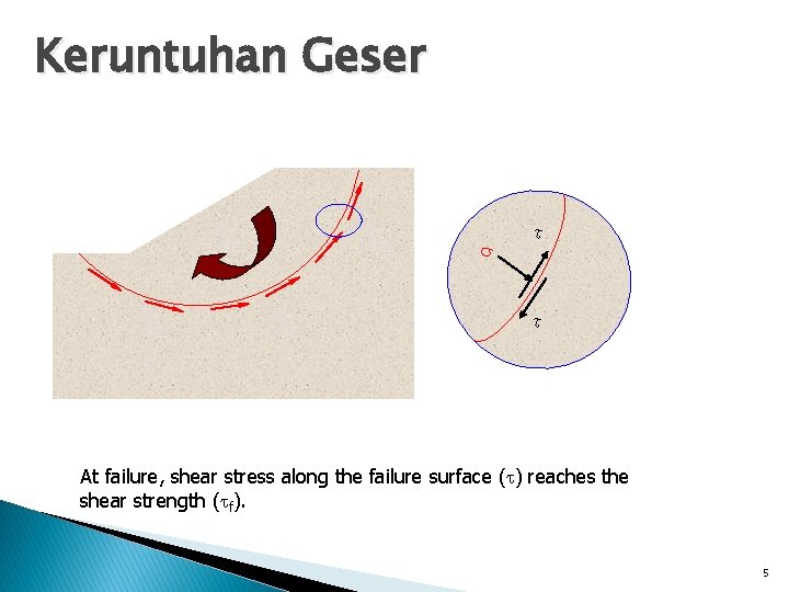 Keruntuhan Geser At failure, shear stress along the failure surface ( ) reaches the