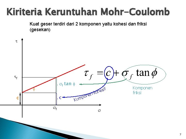 Kiriteria Keruntuhan Mohr-Coulomb Kuat geser terdiri dari 2 komponen yaitu kohesi dan friksi (gesekan)