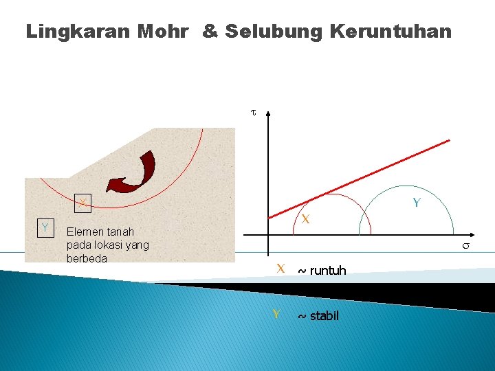 Lingkaran Mohr & Selubung Keruntuhan X Y Elemen tanah pada lokasi yang berbeda X