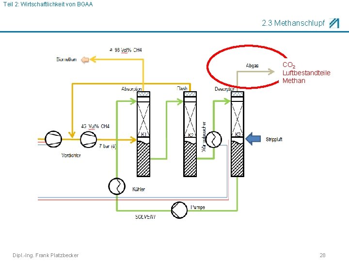 Teil 2: Wirtschaftlichkeit von BGAA 2. 3 Methanschlupf CO 2 Luftbestandteile Methan Dipl. -Ing.