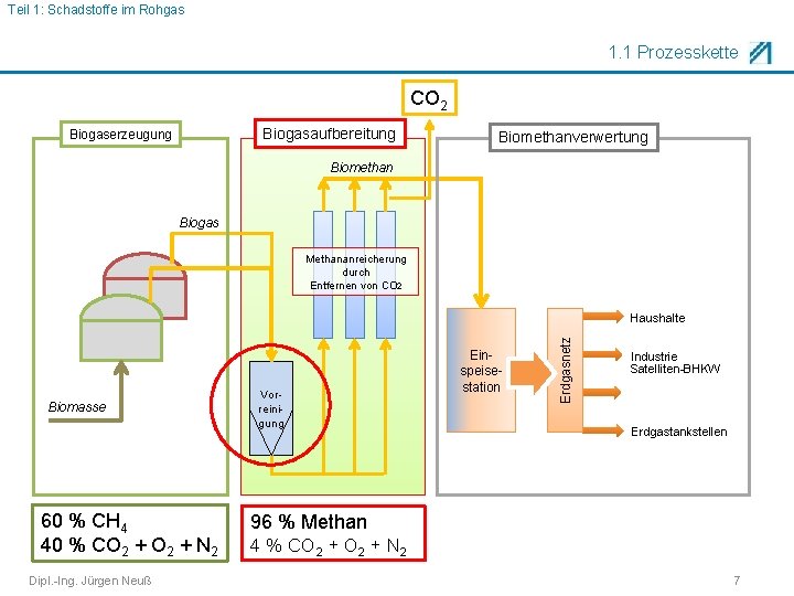 Teil 1: Schadstoffe im Rohgas 1. 1 Prozesskette CO 2 Biogasaufbereitung Biogaserzeugung Biomethanverwertung Biomethan