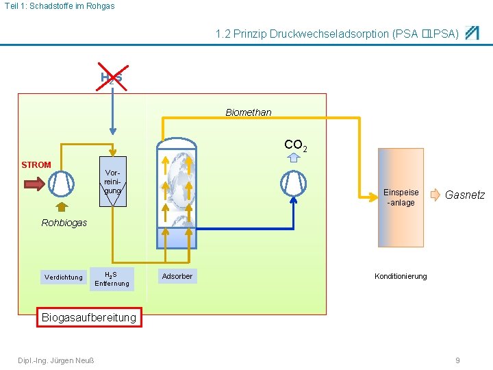 Teil 1: Schadstoffe im Rohgas 1. 2 Prinzip Druckwechseladsorption (PSA �LPSA) H 2 S