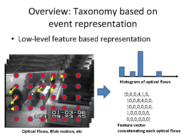 Overview: Taxonomy based on event representation • Low-level feature based representation Histogram of optical