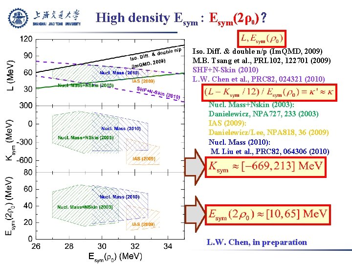 High density Esym : Esym(2ρ0)？ Iso. Diff. & double n/p (Im. QMD, 2009) M.