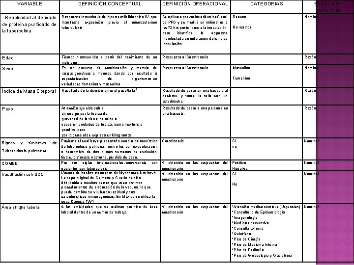 VARIABLE DEFINICIÓN CONCEPTUAL DEFINICIÓN OPERACIONAL CATEGORIAS ESCALA DE MEDICIÓN Reactividad al derivado de proteína